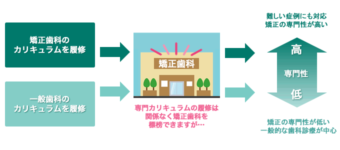 矯正治療を専門分野としているかどうかの違い